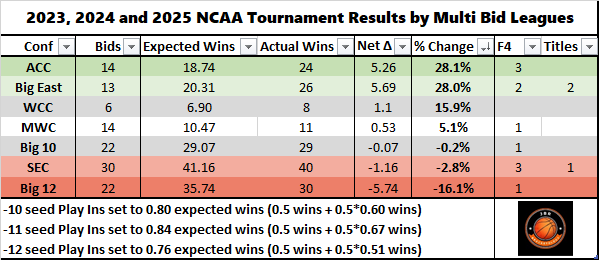 UPDATED - Rolling three year average, 2023/2024/2025 NCAA Tournaments ⬇️

-ACC and Big East reign supreme, though ACC now going on a 6+ year title drought 
-Big 12 had a good 2025, but had struggled the previous two seasons
-Mountain West propped up by 2023 San Diego State