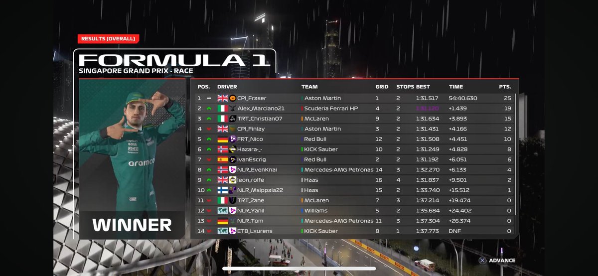 CPI_Finlay (@finlay200706) on Twitter photo PSGL F2
Q:3
R:4
Very poor pace all round and got even worse in the wet but somehow extended my championship lead and congrats to Fraser on the win
<a href="/CPI_Esports/">CPI Esports Ltd.</a> PSGL F2
Q:3
R:4
Very poor pace all round and got even worse in the wet but somehow extended my championship lead and congrats to Fraser on the win
<a href="/CPI_Esports/">CPI Esports Ltd.</a>