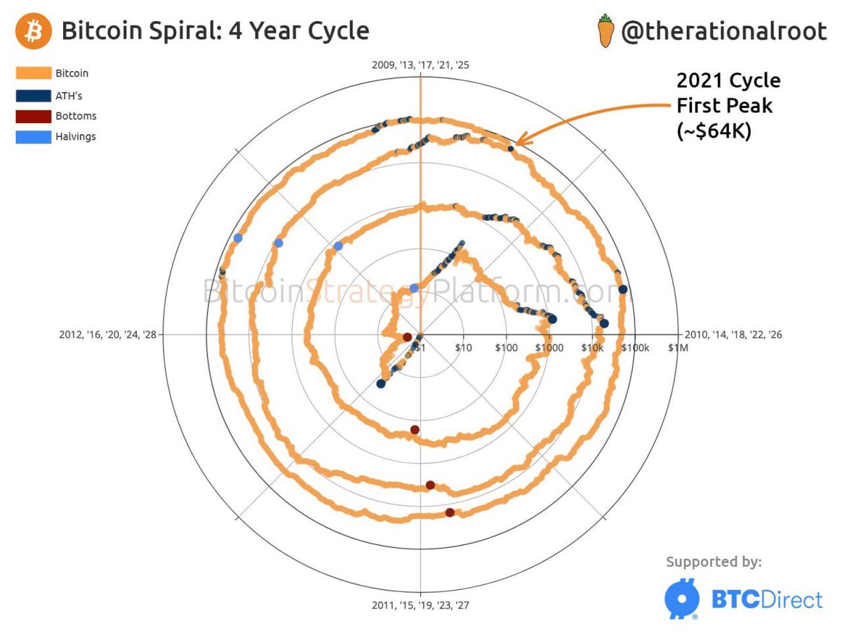 WaveRipperX's tweet photo. 🟠 Bitcoin needs to drop below $64K by next week for the spiral chart to intersect the 2021 cycle’s first peak of ~$64K (April 13). https://t.co/sTTkNXkv6U