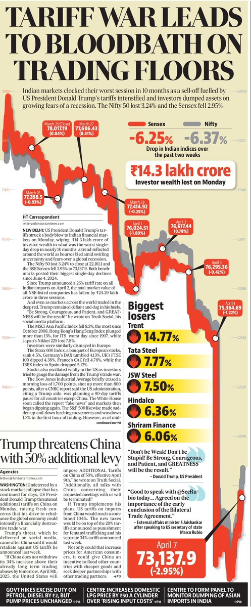 Sreedev Krishnakumar (@sreedevkkumar) on Twitter photo Also here are some other graphics on yesterday's market rout in today's HT <a href="/eauhona/">Auhona Mukherjee</a> <a href="/sauryasengupta/">Saurya Sengupta</a> Also here are some other graphics on yesterday's market rout in today's HT <a href="/eauhona/">Auhona Mukherjee</a> <a href="/sauryasengupta/">Saurya Sengupta</a>