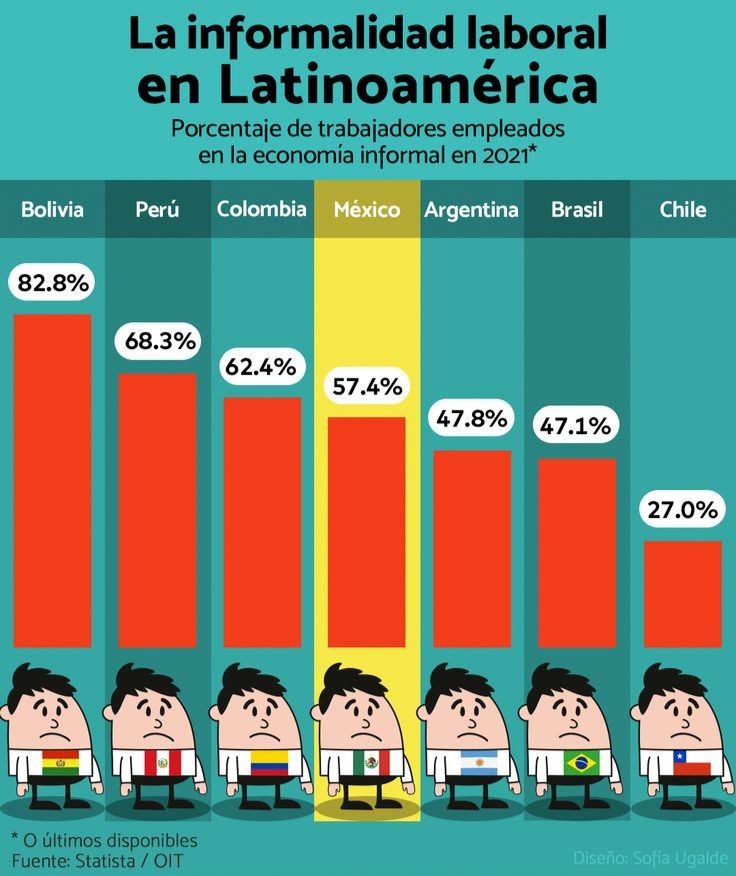 La mitad de los empleos de 2021 fueron informales 😱💼📊  ¿Cómo crees que está la situación en 2025? #Emprendimiento #NegocioInformal