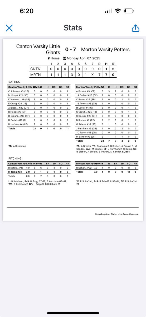 Morton Baseball (@pottersbaseball) on Twitter photo <a href="/SchaffnitRyan11/">Ryan Schaffnit</a> another dominant outing. Potters win 7-0. <a href="/PrepBaseballIL/">Prep Baseball Illinois</a> <a href="/hoijim/">Jim Mattson</a> <a href="/KurtPegler/">Kurt Pegler</a> <a href="/SchaffnitRyan11/">Ryan Schaffnit</a> another dominant outing. Potters win 7-0. <a href="/PrepBaseballIL/">Prep Baseball Illinois</a> <a href="/hoijim/">Jim Mattson</a> <a href="/KurtPegler/">Kurt Pegler</a>