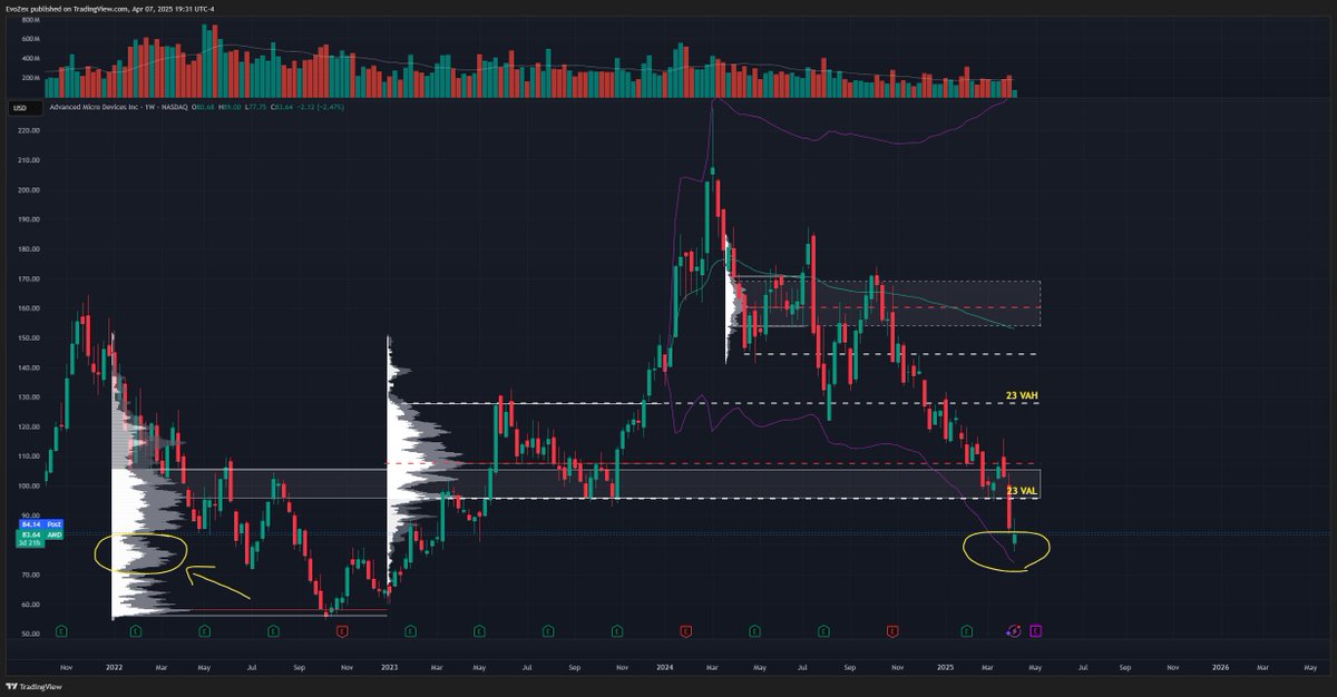 AnbuAnalysis's tweet photo. In my humble opinion, this is $META at $80 in '22, or $TSLA at $100 in '24

It's either the pico schmico forever bottom on $AMD or i will fall on my sword and cross this ticker off my watchlist forever https://t.co/OrLx3B7GQU