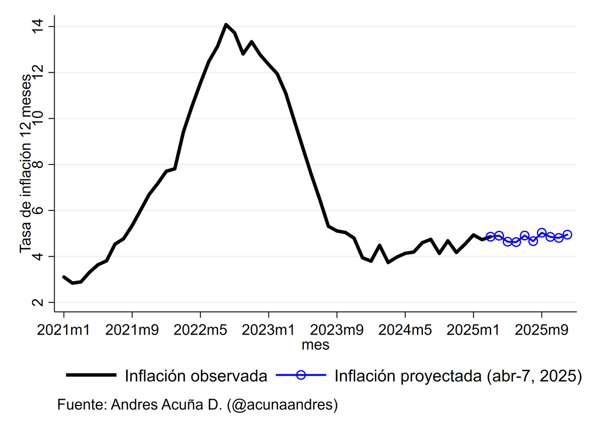 📈 Proyección #IPC Marzo 2025
Var. % mes anterior: 0.49%.
Inflación en 12 meses: 4.86%.
Inflación sin volátiles: 3.98%.
Inflación Alimentos y BNAs: 4.09%

Inflación promedio 2025: 4.83%.
Inflación promedio 2026: 4.2%. 
Inflación promedio 2027: 3.5%. 

UF al 31-dic: $40257.56