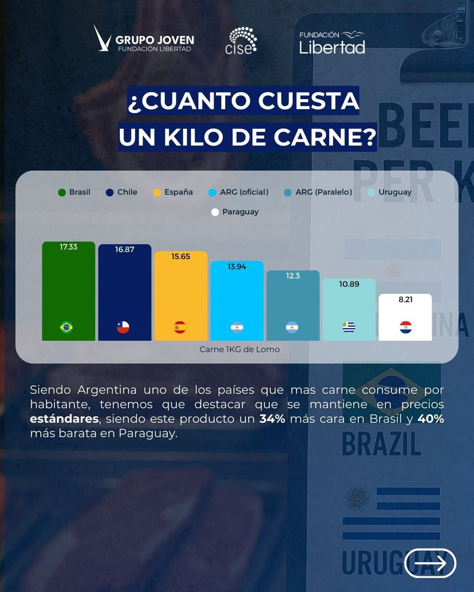 ¿Qué tan cara está Argentina en dólares? 

Los equipos económicos del CISE de Fundación Libertad y <a href="/jovenesFL/">Grupo Joven Fundación Libertad</a> analizaron los niveles de precios en el sector alimenticio y de servicios. 

🪺 Huevos: En Argentina cuestan hasta un 125% más que en otros países.

🥖 Pan: Un kilo es