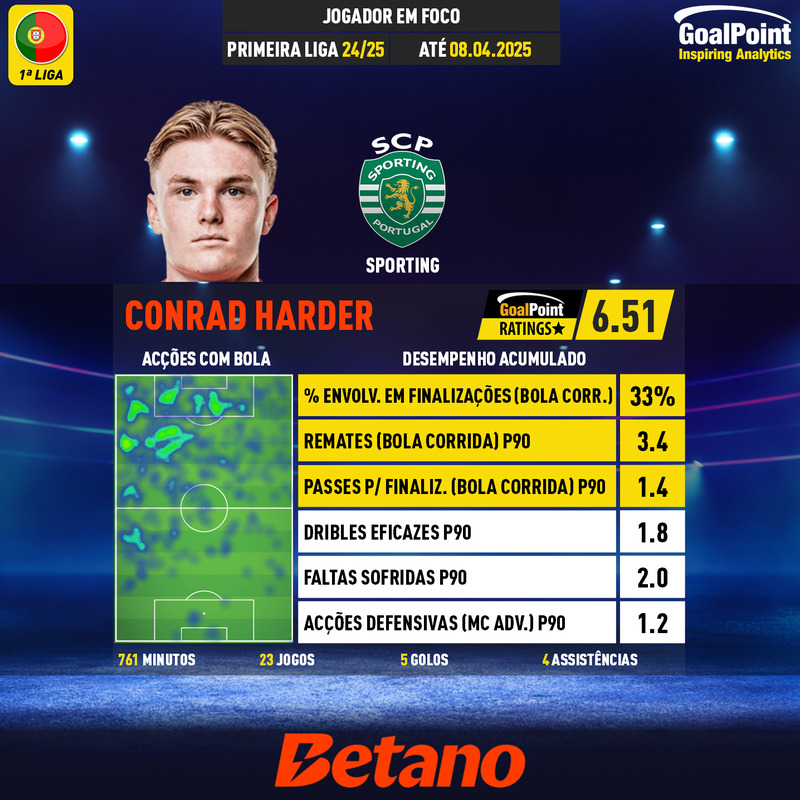 _Goalpoint's tweet image. BORGES ATIRA AO LADO? ❌

&quot;Nos últimos jogos [Harder] deu pouco ou nada à equipa: não segurou bolas, muito trapalhão...&quot;
🗣️ Rui Borges, acerca da pouca utilização de Conrad Harder, após o #SCPSCB

Comentário do Antunes: 

1. Conrad Harder 🇩🇰 apresenta números tudo menos…