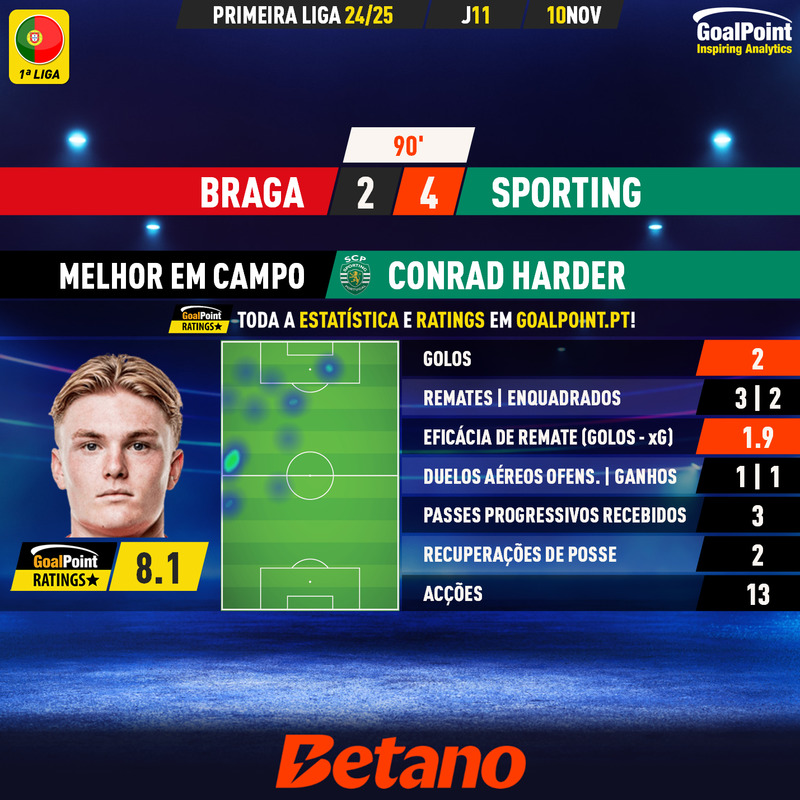 _Goalpoint's tweet image. BORGES ATIRA AO LADO? ❌

&quot;Nos últimos jogos [Harder] deu pouco ou nada à equipa: não segurou bolas, muito trapalhão...&quot;
🗣️ Rui Borges, acerca da pouca utilização de Conrad Harder, após o #SCPSCB

Comentário do Antunes: 

1. Conrad Harder 🇩🇰 apresenta números tudo menos…