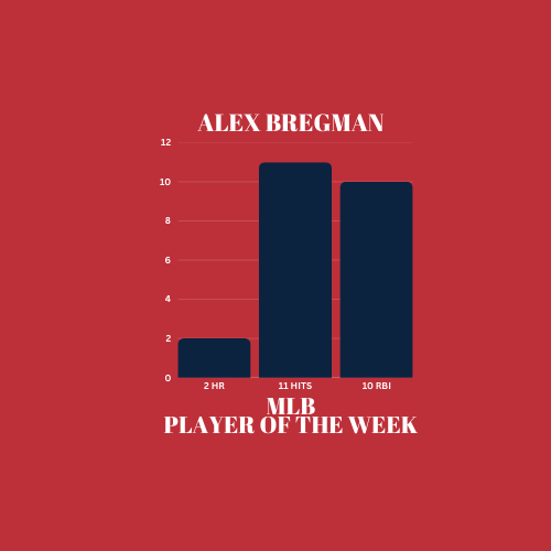 ChegorraSports's tweet photo. Big shoutout to @ABREG_1 for earning AL Player of the Week honors! 💥 With a .407 AVG, 2 HRs, and 10 RBIs, Bregman’s clutch performances &amp; leadership are exactly what Boston needs! 🔥

#RedSox #AlexBregman #MLB #PlayeroftheWeek https://t.co/GVgbShjMu1