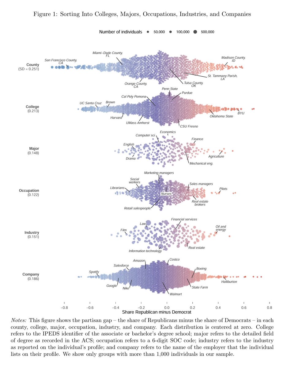 Like the paper below? Here's another that will be right up your alley. 

In this paper, the authors merge voter file data and online resumes to create a panel of 34.5 (!) million people.

They show that Democrats and Republicans choose distinctive career paths and employers. This