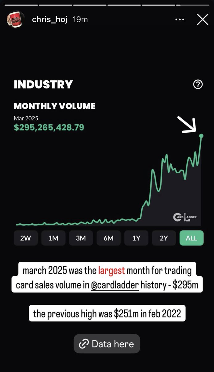 DeepValueInvestor (@brentweyer) on Twitter photo Did you know March was a record for sales volume in trading cards recorded by <a href="/CardLadder/">Card Ladder</a> at $295m breaking the 2022 high of $251m Did you know March was a record for sales volume in trading cards recorded by <a href="/CardLadder/">Card Ladder</a> at $295m breaking the 2022 high of $251m