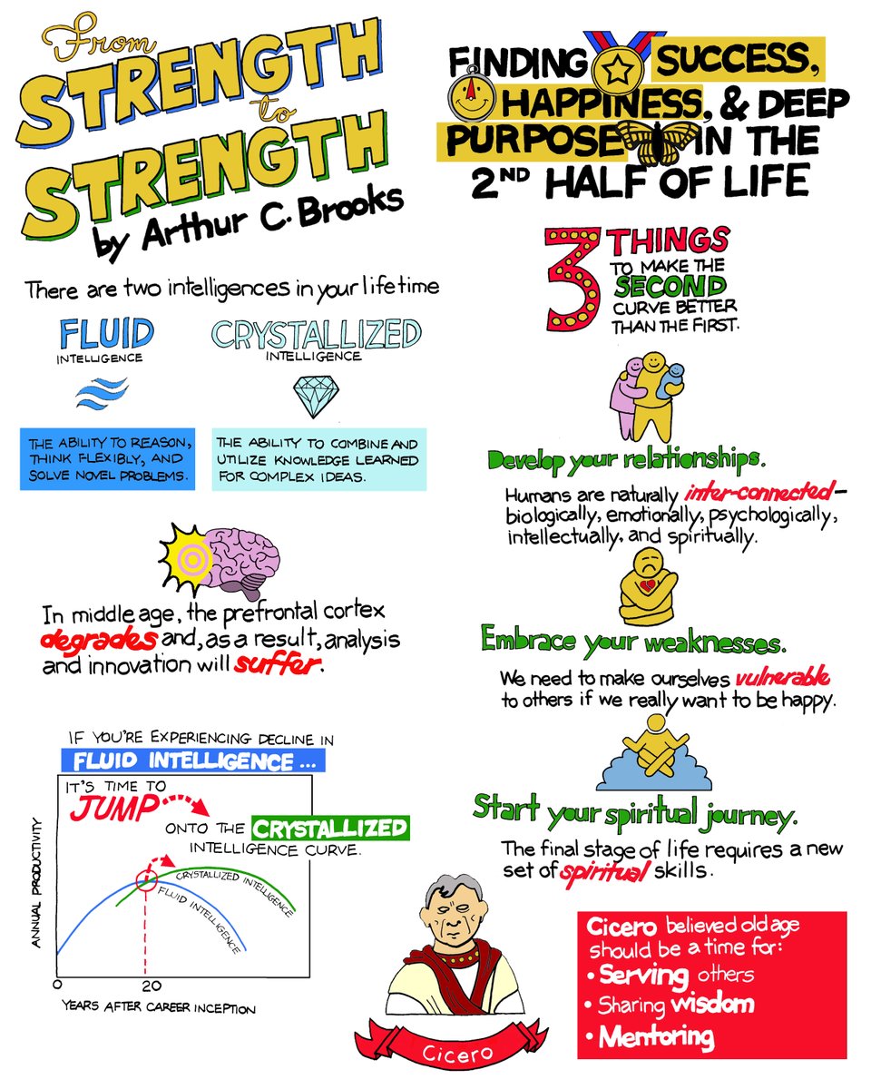 Check out my sketchnotes summary of "From Strength to Strength" by Arthur C. Brooks.