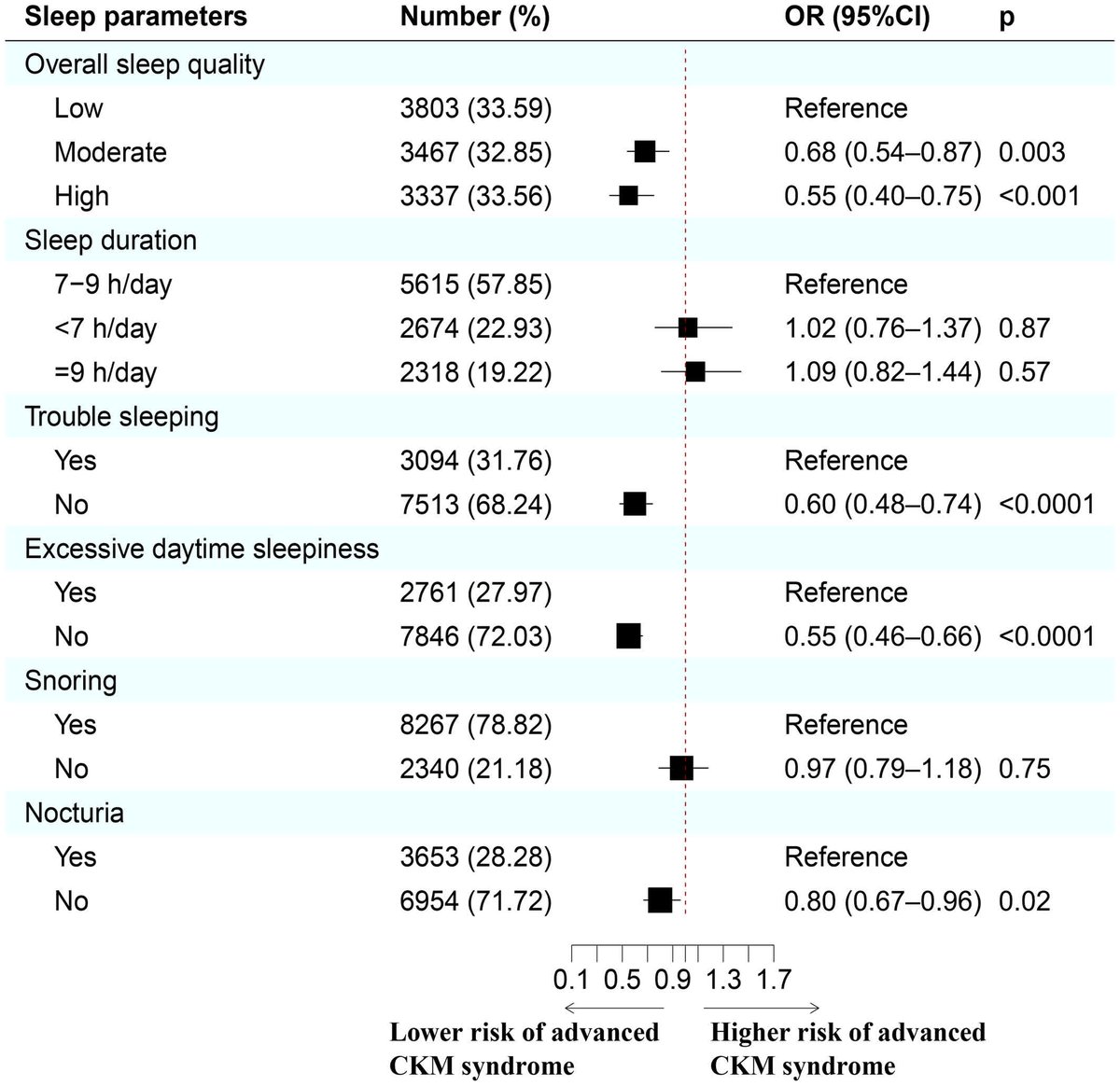 In the US, overall sleep quality is associated with advanced cardiovascular-kidney-metabolic syndrome. #AHAJournals ahajrnls.org/3YptWJV