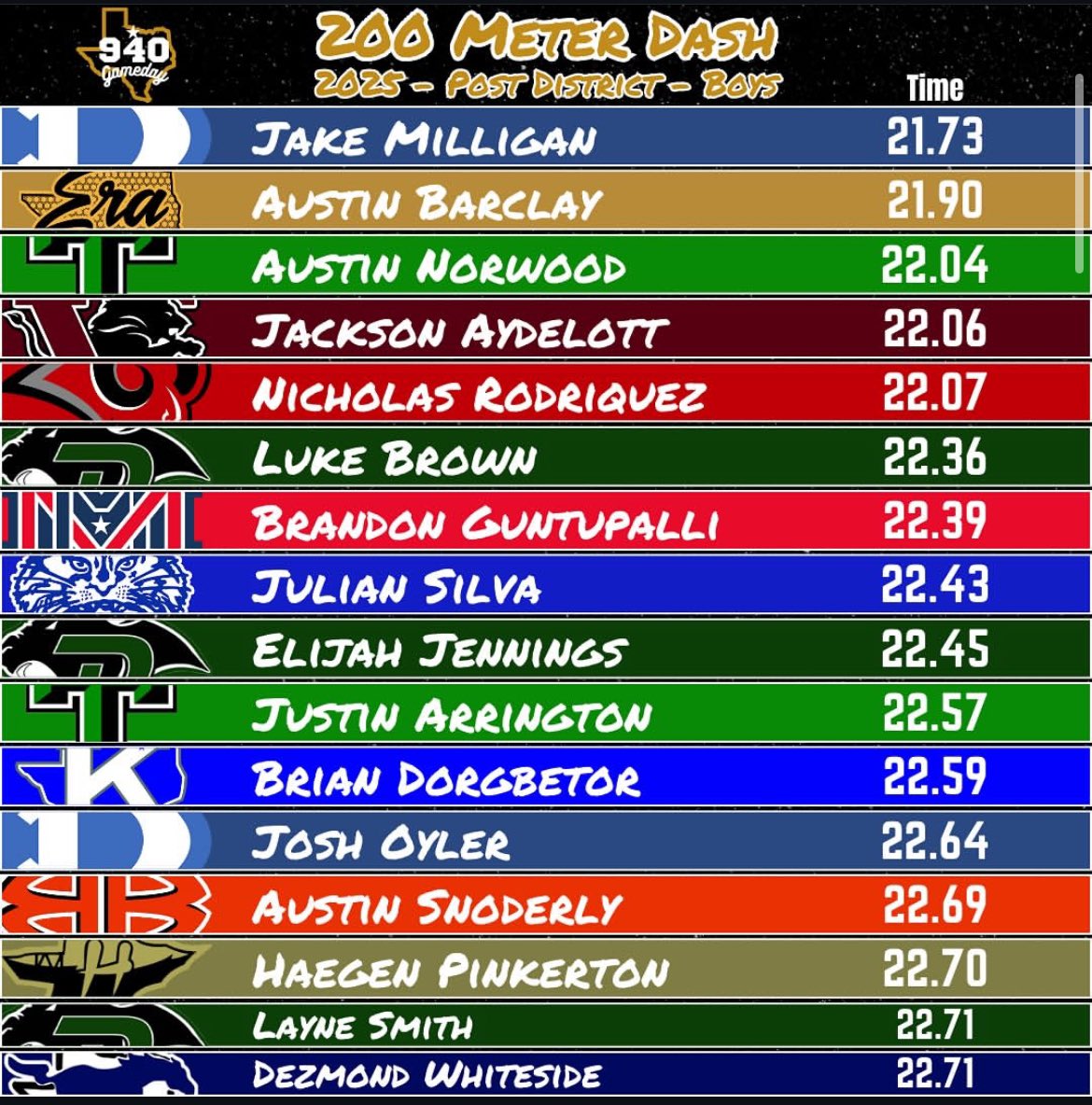 blessed to be on here but the work ain’t done yet✝️Only getting better from here,bleed blue🔵⚪️ 
<a href="/356Prospects/">356 Prospects</a> <a href="/AllProtrack/">Coach Sunday Track & Field Performance</a> <a href="/CoachRethman/">Tom Rethman</a> <a href="/940Gameday/">940 Gameday</a> <a href="/TexasTrackDad/">Vance Johnson-TexasTrackDad Podcast 🎙</a> <a href="/coachcmarquez/">Chris Marquez</a>