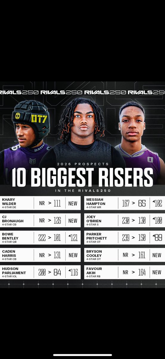 Khary Wilder (@wilderkhary) on Twitter photo Blessed to be Ranked as a 4 Star on Rivals!! AGTG!! <a href="/Rivals/">Rivals</a> <a href="/adamgorney/">Adam Gorney</a> <a href="/samspiegs/">Sam Spiegelman</a> <a href="/Serra__Football/">Serra Football</a> <a href="/CoachPlycon/">Stephen Pliaconis</a> Blessed to be Ranked as a 4 Star on Rivals!! AGTG!! <a href="/Rivals/">Rivals</a> <a href="/adamgorney/">Adam Gorney</a> <a href="/samspiegs/">Sam Spiegelman</a> <a href="/Serra__Football/">Serra Football</a> <a href="/CoachPlycon/">Stephen Pliaconis</a>