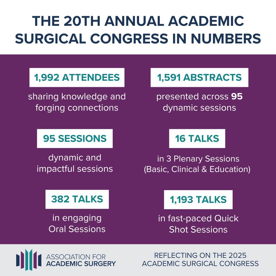 Assoc4AcademicSurgery (@academicsurgery) on Twitter photo Can you believe it's already been two months since the 20th Annual Academic Surgical Congress in Las Vegas? We wanted to take a moment to look back at what an incredible week it was. Check out ASC 2025 in numbers! <a href="/UnivSurg/">Society of University Surgeons (SUS)</a> Can you believe it's already been two months since the 20th Annual Academic Surgical Congress in Las Vegas? We wanted to take a moment to look back at what an incredible week it was. Check out ASC 2025 in numbers! <a href="/UnivSurg/">Society of University Surgeons (SUS)</a>