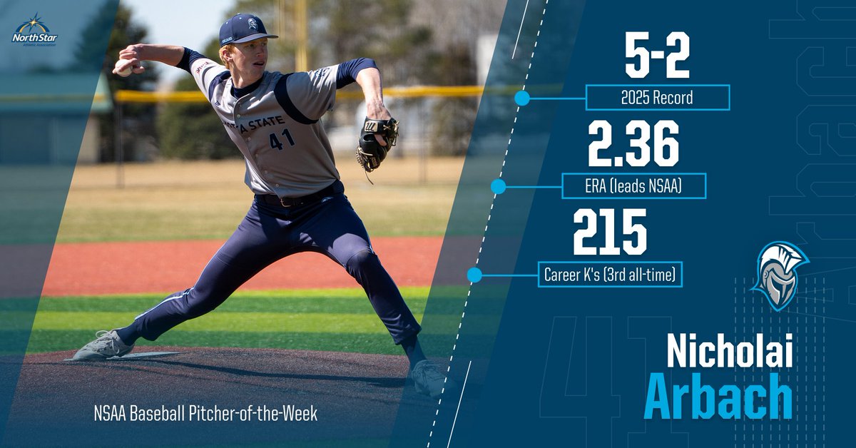 Dakota State University Athletics (@dsu_trojans) on Twitter photo ⚾️ <a href="/DSU_Baseball_/">Dakota State University Baseball</a> Arbach earns NSAA Baseball Pitcher-of-the-Week honor
Arbach leads NSAA conference with 2.36 ERA, held VCSU to three singles (lowest hits allowed this season) in DSU's 5-0 victory on April 5
📰 tinyurl.com/yz69wwrr
#TrojanNation⚔️ ⚾️ <a href="/DSU_Baseball_/">Dakota State University Baseball</a> Arbach earns NSAA Baseball Pitcher-of-the-Week honor
Arbach leads NSAA conference with 2.36 ERA, held VCSU to three singles (lowest hits allowed this season) in DSU's 5-0 victory on April 5
📰 tinyurl.com/yz69wwrr
#TrojanNation⚔️