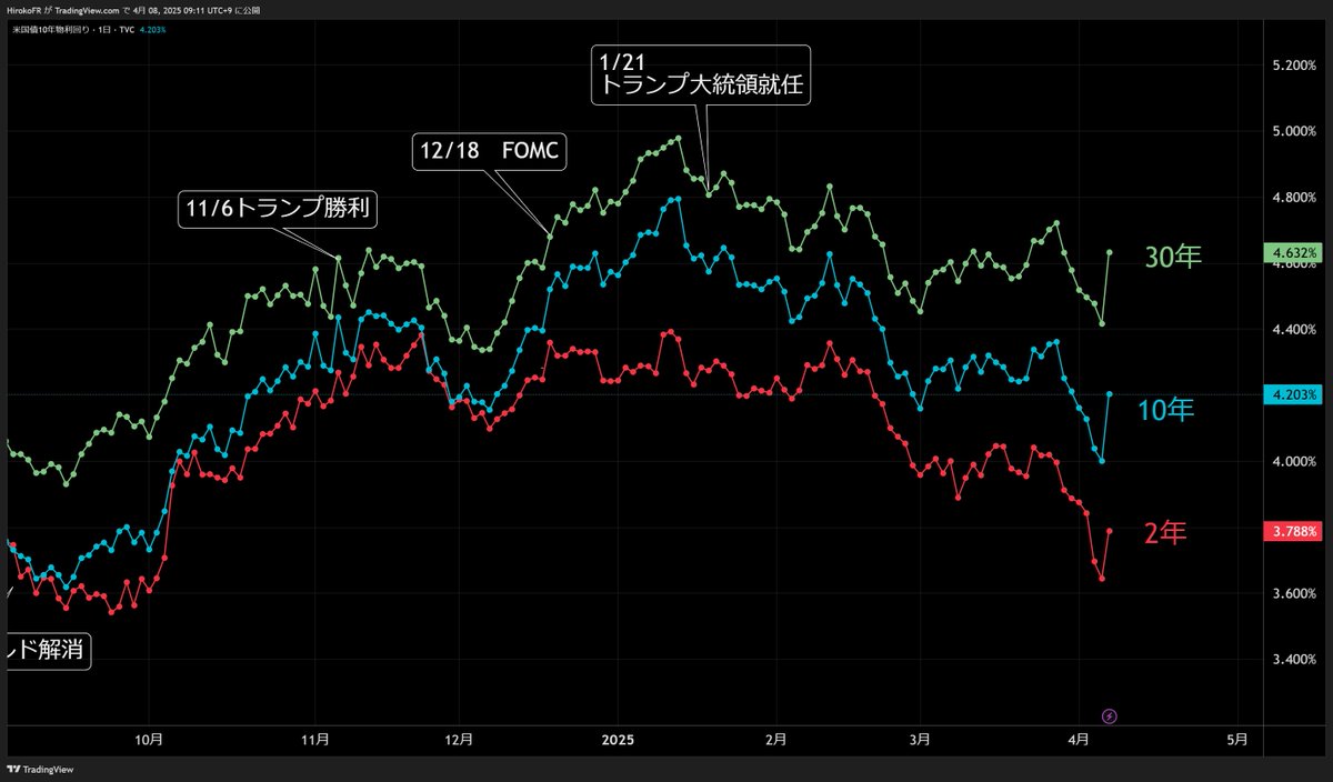 昨日 4/7（月）の米金利の急反発には、これと言った材料がなく不審な動きでしたが、市場には「中国の米債売り」観測が。  https://t.co/2r8C78tYtZ ～市場では海外勢の米国債保有額のうち、日本に次いで第2位の中国が米国債を売却していることが、この日の長期金利上昇に  ...