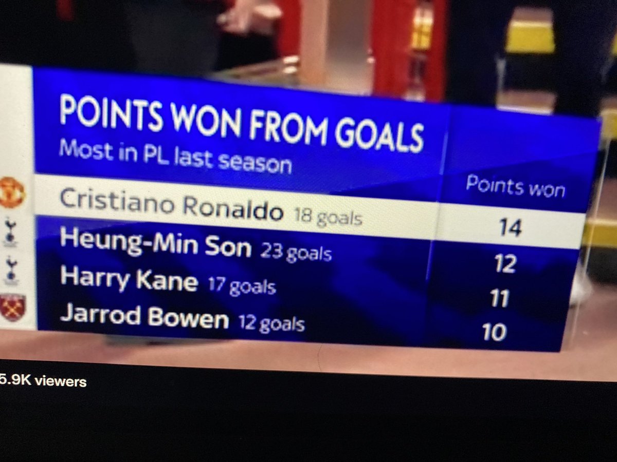 Just for context, a 36-37 year old.

After not playing in the prem for 12 years.

Joins the worst United in history, and still manages to win them the most points with his goals.

“The problem” 🤦🏻‍♂️🤦🏻‍♂️🤦🏻‍♂️🤦🏻‍♂️