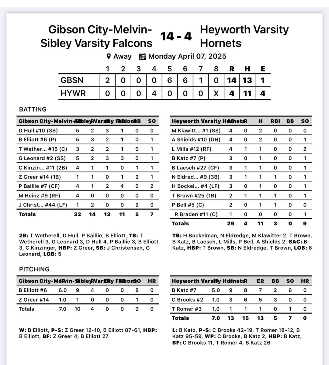 Dustin White (@dustin_white4) on Twitter photo Big HOIC win tonight!! <a href="/BElliott2025/">Brayden Elliott</a> 6 in, 8K, 0 earned. And 2 hits and RBI. <a href="/LeonardGraydon/">Graydon Leonard</a> 3H, 3 RBI! David Hull 3 hits as well. Elliott breaks all time record for career RBI with 103!!! <a href="/IWU_CoachK/">Michael Kellar</a> <a href="/ngpreps/">News-Gazette Preps</a> <a href="/DigglesDiamonds/">Diggle's Diamonds</a> <a href="/CoachKsAcademy/">CoachKsAcademy</a> Big HOIC win tonight!! <a href="/BElliott2025/">Brayden Elliott</a> 6 in, 8K, 0 earned. And 2 hits and RBI. <a href="/LeonardGraydon/">Graydon Leonard</a> 3H, 3 RBI! David Hull 3 hits as well. Elliott breaks all time record for career RBI with 103!!! <a href="/IWU_CoachK/">Michael Kellar</a> <a href="/ngpreps/">News-Gazette Preps</a> <a href="/DigglesDiamonds/">Diggle's Diamonds</a> <a href="/CoachKsAcademy/">CoachKsAcademy</a>