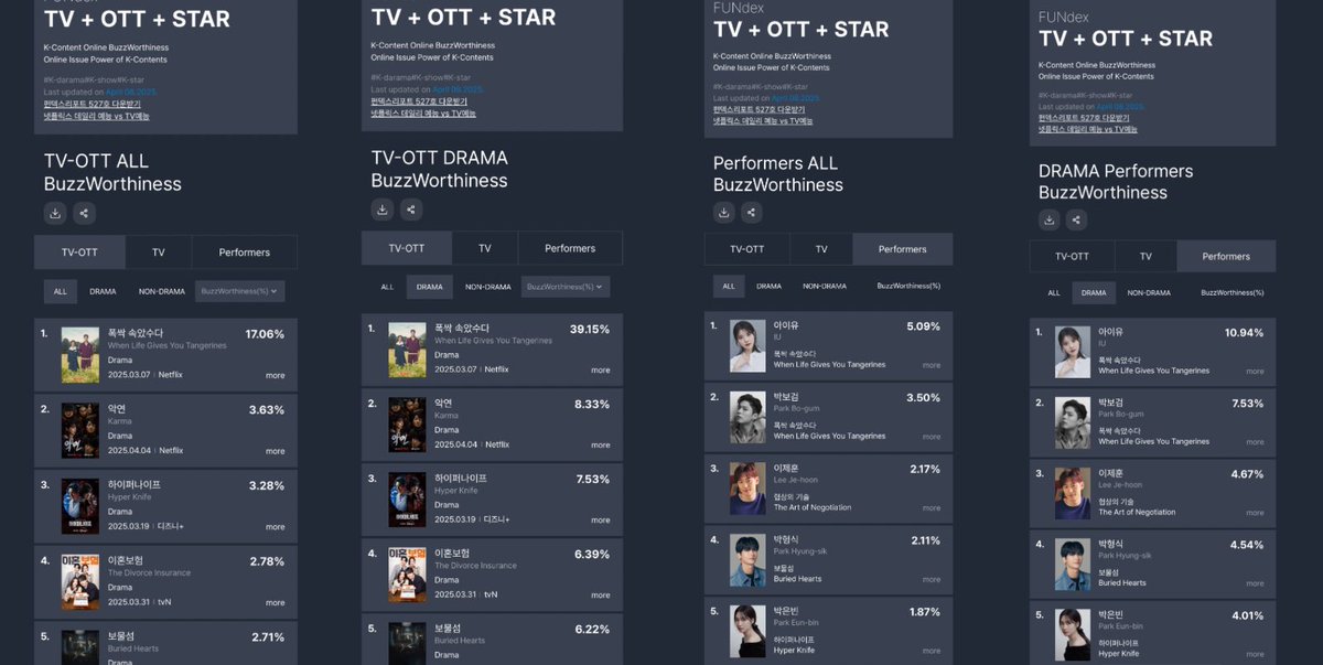 Week 1 of April Buzzworthy List:

1. #WhenLifeGivesYouTangerines 
All: 17.06%
Drama: 39.15% 

Drama Performers:
1. #IU (All: 5.09%, Drama: 10.94%)
2. #ParkBoGum (All: 3.50%, Drama: 7.53%)

WLGYT and BOGUMIU still topping the list even when the drama has ended 🙌