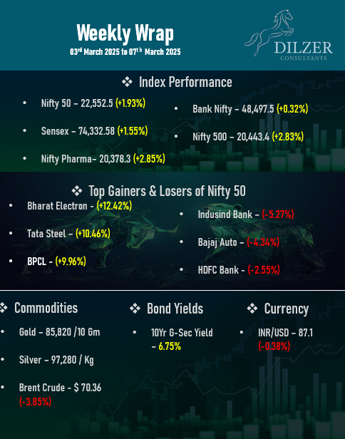 Dilshad Billimoria Dilzer Consultants Pvt Ltd (@dilshadbillimor) on Twitter photo #Weekly Round Up 7 April25
#Markets #equity #commodities
@Dilzer Consultants ( SEBI Registered Investment Advisor ) business@dilzer.net #Weekly Round Up 7 April25
#Markets #equity #commodities
@Dilzer Consultants ( SEBI Registered Investment Advisor ) business@dilzer.net