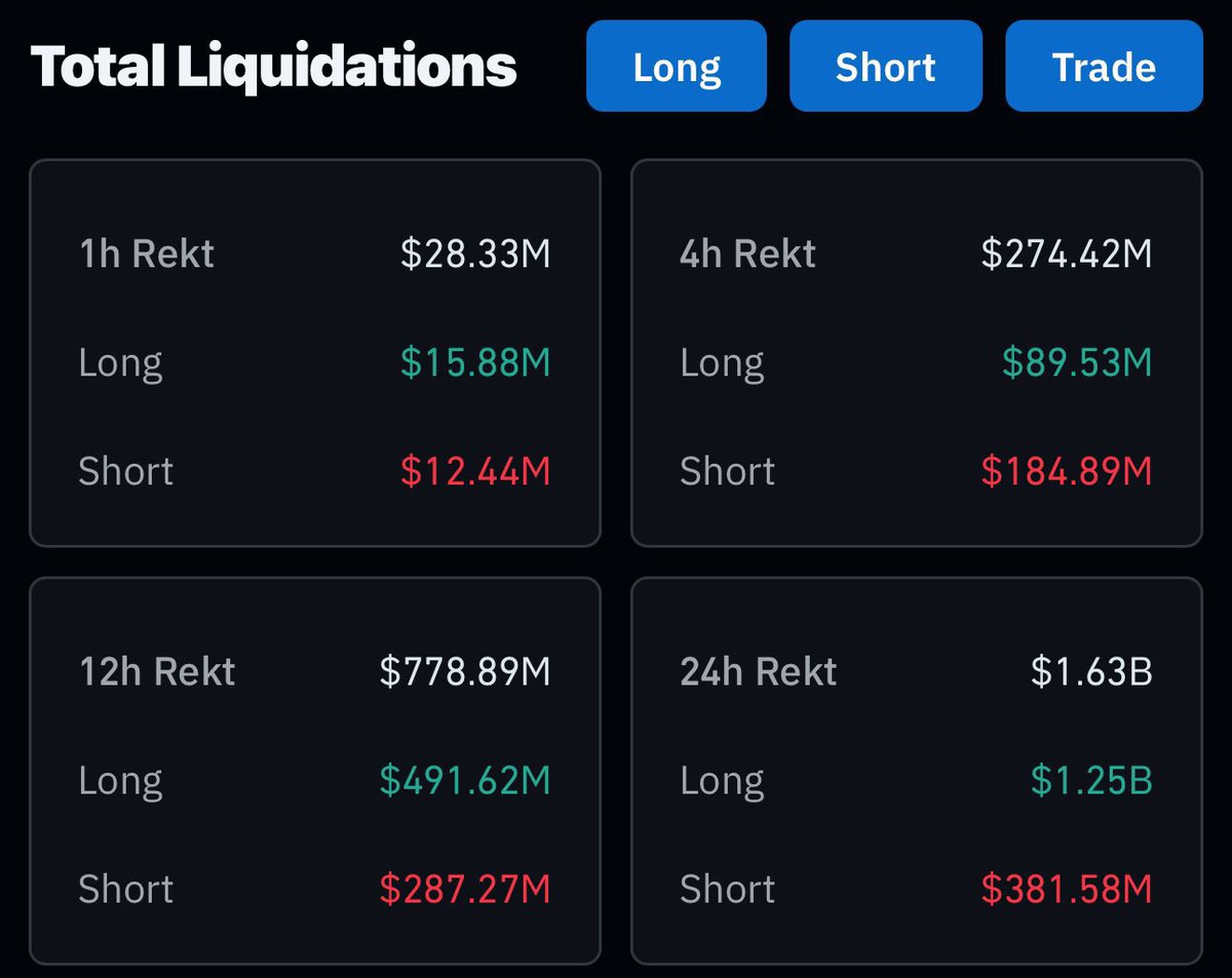 huavancuong1507's tweet photo. 🆘 1.6 tỷ USD lệnh đòn bẩy crypto bị thanh lý trong vòng 1 ngày qua🔥
Điều này cho thấy các chiên gia trét cũng chỉ là con bạc, dưới sự thao túng của CaBal.
Chỉ chờ hệ thống tài chính lượng tử và sàn DEX phi tập trung #BlockchainPi-Web3
giải phóng nô lệ 🚀 https://t.co/7gqgK00b4H