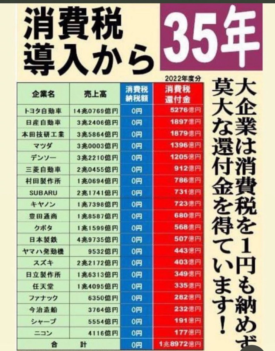 chigasakisarry's tweet photo. @himuro398 地上波での放送は影響が大きいですからね。
この問題をどんどん報じてほしいです。
#消費税廃止 https://t.co/6x5No6LzbH