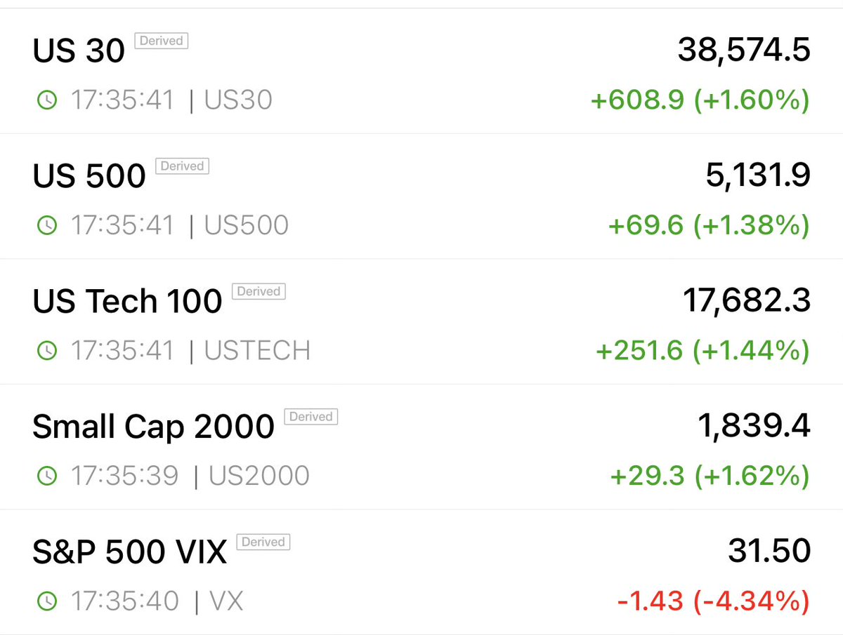 Mr_Derivatives's tweet photo. Futes up bigly: https://t.co/IBdS6alQHi
