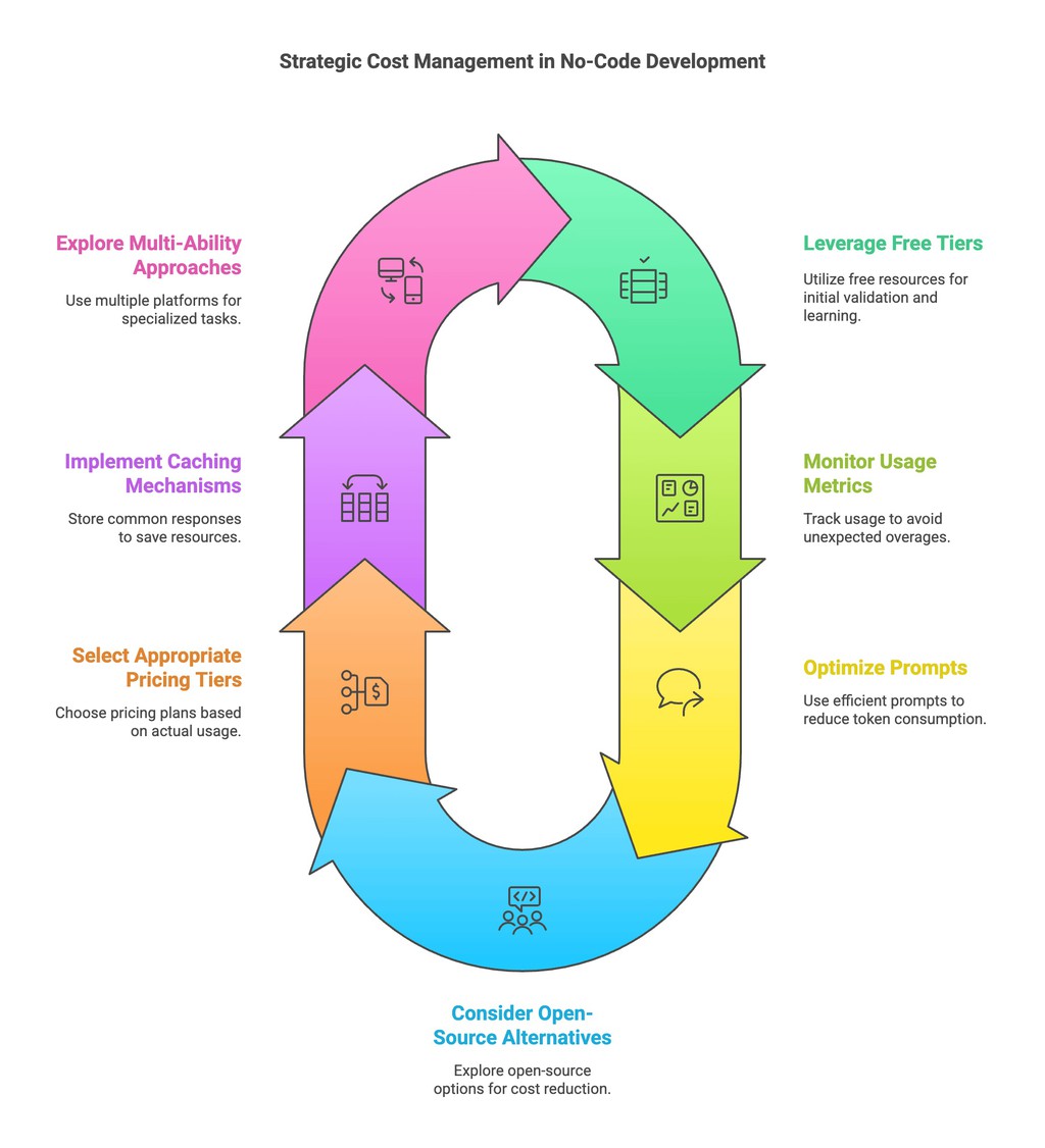 NandorKatai's tweet image. "The democratization of development through platforms like Bolt.new, Lovable.dev, v0.dev, Windsurf, and VS Code and Cline represent a significant shift in software creation." lttr.ai/AdXpt
#NoCode #AICodeAssistant