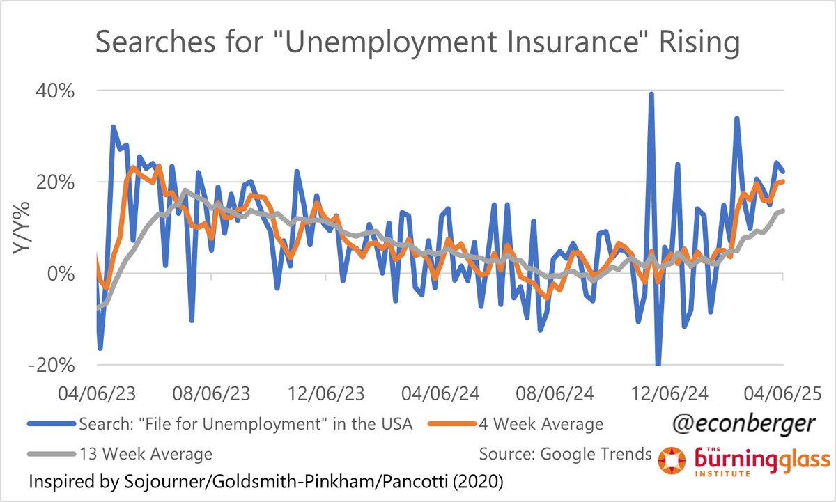 Google searches for "filing for unemployment":

1/ This thread is inspired by the great <a href="/aaronsojourner/">Aaron Sojourner</a> , who is a pioneer (along with Paul Goldsmith-Pinkham and <a href="/ENPancotti/">Elizabeth Pancotti</a> ) in nowcasting unemployment insurance claims using <a href="/GoogleTrends/">GoogleTrends</a> data.