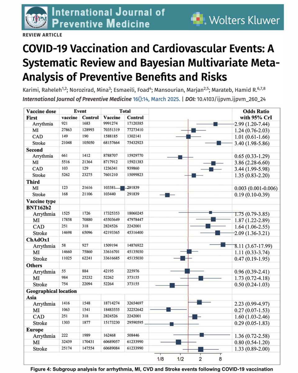 🚨BREAKING: 85-Million-Person Study Finds Increased Risks of Stroke, Heart Attack, Coronary Artery Disease, and Arrhythmia Following COVID-19 Vaccination (mRNA/Viral Vector)

🧠 Stroke (+240% after 1st dose) 
💔 Heart Attack (+286% after 2nd dose) 
🫀 Coronary Artery Disease