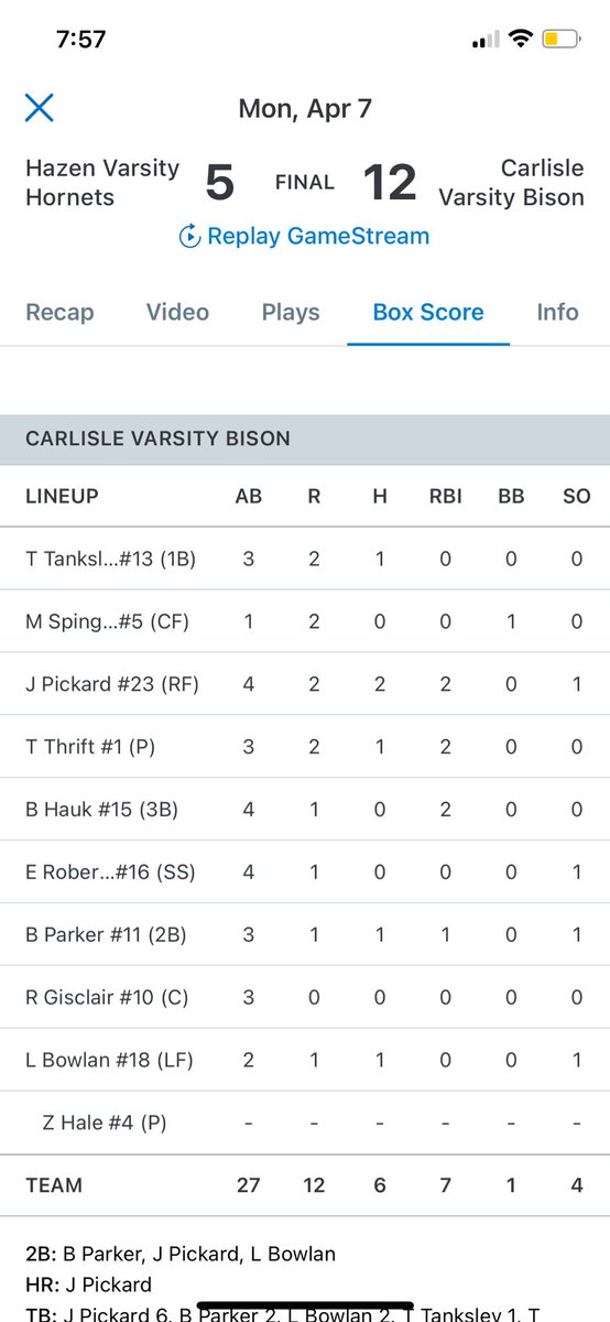 Kevin Bohannon (@kbobaseballguru) on Twitter photo <a href="/JonathanPicka10/">Jonathan Pickard</a> stays hot going 2-4 HR 2RBI in Carlisle 12-5 win over rival Hazen.
<a href="/k_sutherlandAR/">Kyle Sutherland</a> <a href="/ETTaylor79/">Erick Taylor</a> <a href="/FearlessFriday/">@FearlessFriday.com on BlueSky</a> <a href="/the1nss/">The Natural State Sports Network</a> <a href="/JonathanPicka10/">Jonathan Pickard</a> stays hot going 2-4 HR 2RBI in Carlisle 12-5 win over rival Hazen.
<a href="/k_sutherlandAR/">Kyle Sutherland</a> <a href="/ETTaylor79/">Erick Taylor</a> <a href="/FearlessFriday/">@FearlessFriday.com on BlueSky</a> <a href="/the1nss/">The Natural State Sports Network</a>