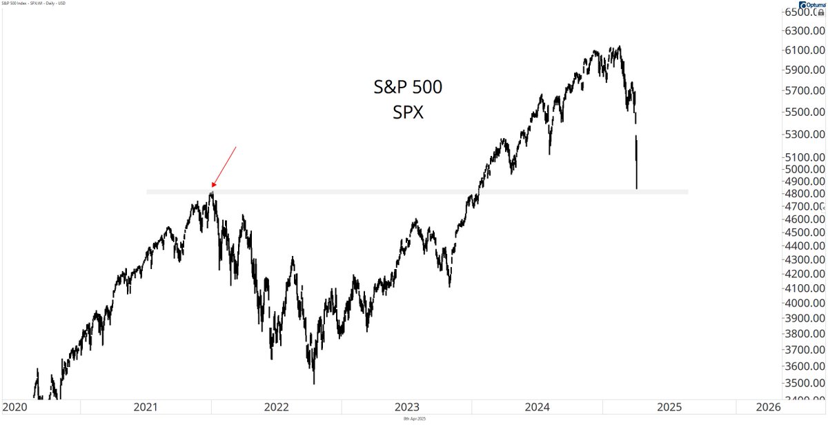 The S&amp;P 500 retests its 2021 highs. Does it hold here?

$SPX