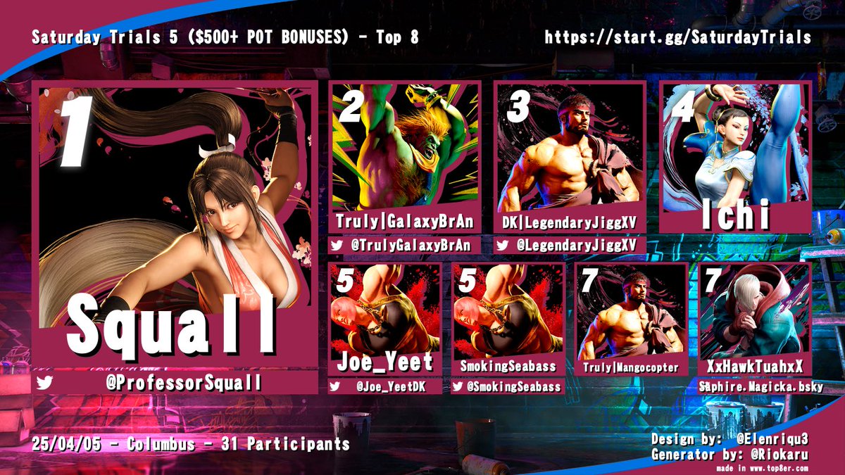 The TO with the Sajam Tattoo (@gigamunch) on Twitter photo Congrats to the the Top 8 players of SF6 at Saturday Trials 5!
🥇<a href="/ProfessorSquall/">Squall @ Combo Breaker</a>
🥈<a href="/TrulyGalaxyBrAn/">Vanilla Gorilla</a>
🥉<a href="/LegendaryJiggXV/">*Reading With The Lil' Homie*</a>
🏅Ichi
🏅<a href="/Joe_YeetDK/">Joe_Yeet</a>
🏅<a href="/SmokingSeabass/">SmokingSeabass</a>
🏅TRULY Mangocopter
🏅XxHawkTuahxX Congrats to the the Top 8 players of SF6 at Saturday Trials 5!
🥇<a href="/ProfessorSquall/">Squall @ Combo Breaker</a>
🥈<a href="/TrulyGalaxyBrAn/">Vanilla Gorilla</a>
🥉<a href="/LegendaryJiggXV/">*Reading With The Lil' Homie*</a>
🏅Ichi
🏅<a href="/Joe_YeetDK/">Joe_Yeet</a>
🏅<a href="/SmokingSeabass/">SmokingSeabass</a>
🏅TRULY Mangocopter
🏅XxHawkTuahxX