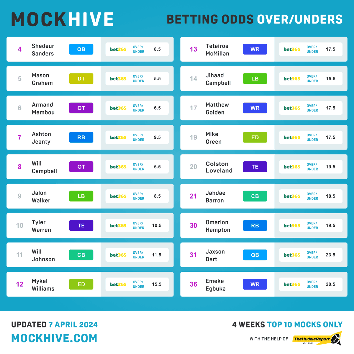 Our favorite time of the year is here! Betting over/unders for the NFL Draft. 

Check out current Bet365 figures vs our rankings (based on TOP10 mocks from within 4 weeks). Value picks (difference of more than 2) highlighted in pink.