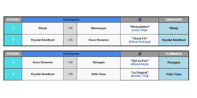 🌟Tabla de posiciones y Lipsync 🌟
Episodio 4: Build Your Own Cafeteria

¡Felicidades a Ellody Malibu <a href="/EllodyMalibu/">𝓔𝓵𝓵𝓸𝓭𝔂 𝓜𝓪𝓵𝓲𝓫𝓾</a> , por ser la ganadora del reto!👑

Mi querida Holic Haus... <a href="/Holichaus/">Bryanna</a>  Sashay te vas!🚫

Link Cap 4: youtube.com/watch?v=0B2XnR…