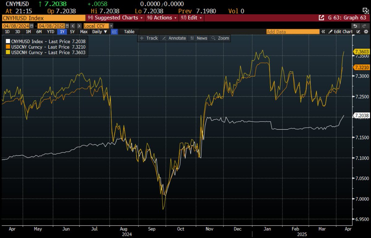 China tonight continues to weaken the Yuan in small steps. This marks a shift in policy and is a clear signal to Washington. Up until "Liberation Day," the official fix (white) was basically stable. No longer. This is Beijing saying - still politely - this is getting too much...