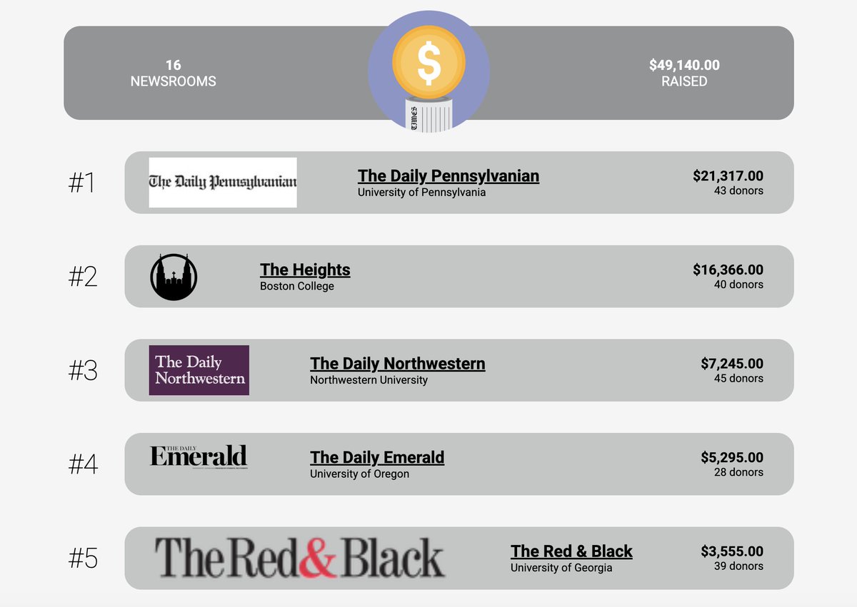 IT'S THE LAST DAY!!! 

Get in any last minute donations by tonight at midnight MST.

But for now ... in first we have <a href="/dailypenn/">The Daily Pennsylvanian</a> , then <a href="/bcheights/">The Heights</a> , then <a href="/thedailynu/">The Daily Northwestern</a> !