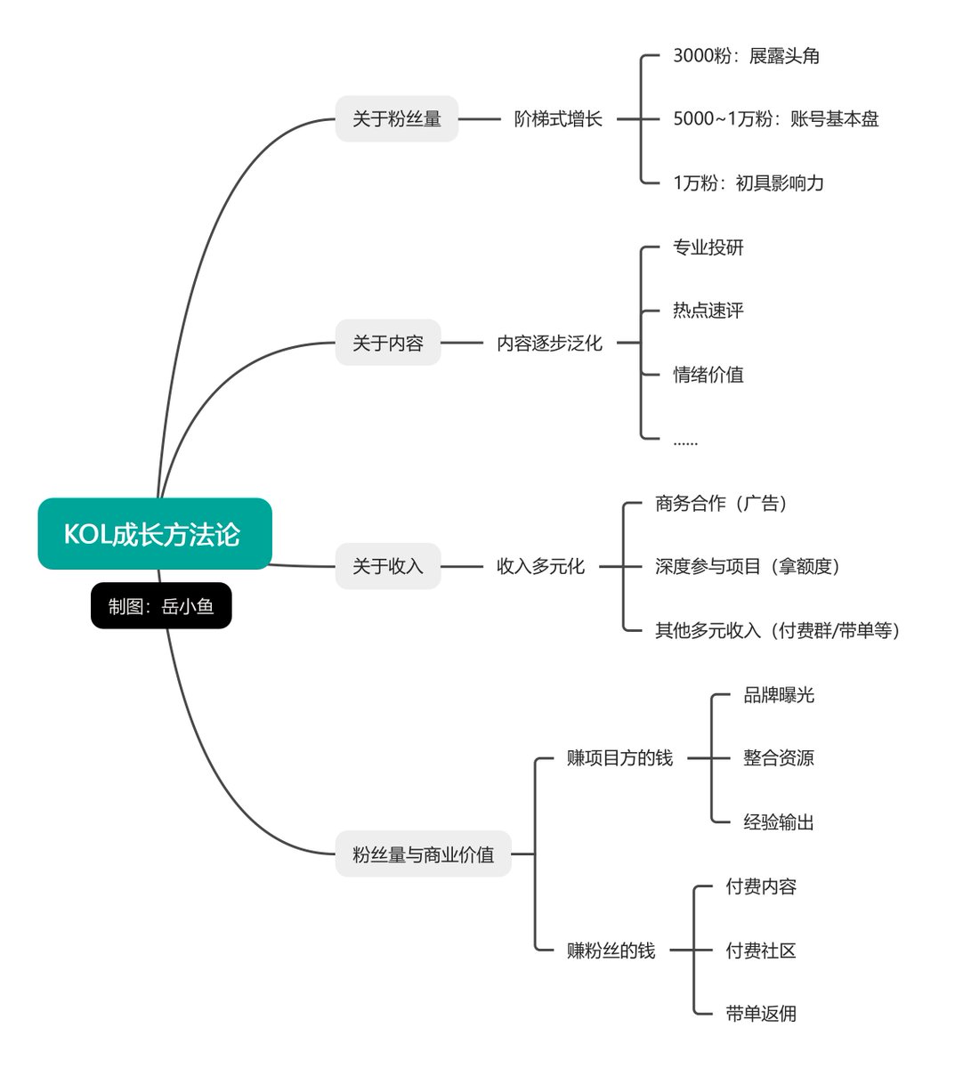 《币圈投研顶流陈剑老师聊KOL成长方法论：到底怎么成为一个KOL？》

之前在OKX的饭局上，又和一众大佬见面了。饭局结束之后，单独和陈剑老师聊了很久。

其中主要聊的是进入币圈后，成为KOL或者说成为投研博主一路走来的成长路径。