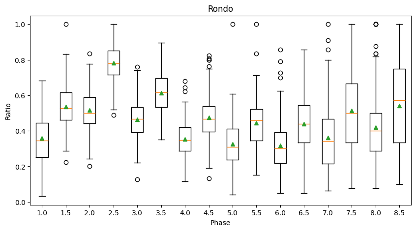 Proportion of players who are inside the safe zone during each phase of the match.

Erangel 325 / Miramar 287 / Taego 158 / Rondo 177
from Tournament matches