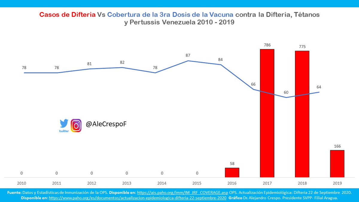 En EEUU están anunciando recortes en los presupuestos de vacunación. En Venezuela sabemos lo que eso implica. El Estado dejó de invertir y hoy tenemos la peor cobertura de vacunas del continente. Además, tuvimos epidemias de Sarampión y Difteria
#diamundialdelasalud