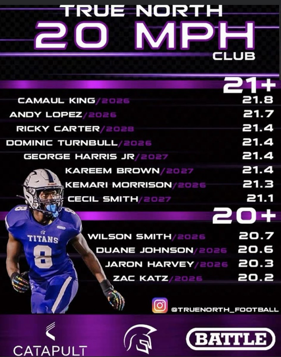 george harris (@georgecharris82) on Twitter photo 2027 ATHLETE GEORGE HARRIS JR. 21.4 MPH <a href="/catapultsports/">Catapult</a> … BIG, FAST AND STRONG!!! <a href="/TheUCReport/">Billy Tucker</a> <a href="/LawrenceBl83397/">New Blustein Recruiting</a> <a href="/Dwight_XOS/">Dwight Thomas - Catapult Sports</a> 2027 ATHLETE GEORGE HARRIS JR. 21.4 MPH <a href="/catapultsports/">Catapult</a> … BIG, FAST AND STRONG!!! <a href="/TheUCReport/">Billy Tucker</a> <a href="/LawrenceBl83397/">New Blustein Recruiting</a> <a href="/Dwight_XOS/">Dwight Thomas - Catapult Sports</a>