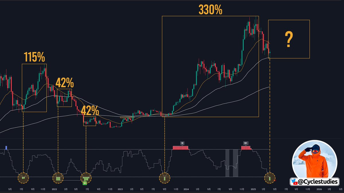 CycleStudies's tweet image. 比特币 #BITCOIN 刚刚再次出现了周线级别的超卖信号。
回顾过去1365天,一共出现过4次类似的信号:
第一次是在2021年7月12日,随后反弹了114.95%
第二次是2022年1月17日,反弹41.86%
第三次是2022年6月13日,反弹13%
第四次是2023年9月4日——也就是本轮牛市的起点,最大涨幅达到330.77%。…
