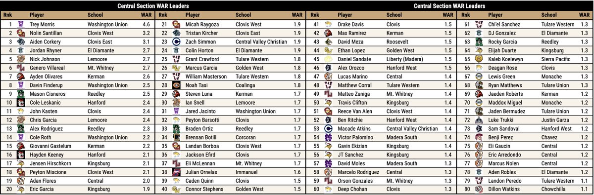 Pitcher DIGS (@digspitcher) on Twitter photo CIF Central Section (Fresno metro) WAR Leaders.
This includes roughly 35 schools from the northern portion of the section. Great area for baseball! <a href="/WUHS_Baseball/">Washington Union Baseball</a> star Trey Morris sits among the overall NorCal WAR leaders, and is committed to <a href="/BeaverBaseball/">Oregon State Baseball</a>. CIF Central Section (Fresno metro) WAR Leaders.
This includes roughly 35 schools from the northern portion of the section. Great area for baseball! <a href="/WUHS_Baseball/">Washington Union Baseball</a> star Trey Morris sits among the overall NorCal WAR leaders, and is committed to <a href="/BeaverBaseball/">Oregon State Baseball</a>.