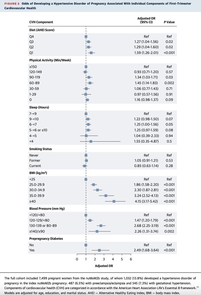 Michael Honigberg, MD, MPP (@mchonig) on Twitter photo Our latest on 🫀 health, 🧬, & 🤰 now out in <a href="/JACCJournals/">JACC Journals</a> #JACC
⬆️ 1st-trimester CV health strongly associates w/ ⬇️ risk of hypertensive disorders of 🤰 (HDP)
overall & across levels of HDP 🧬 risk
➡️ opp to prevent 🤰 complications & long-term CVD
jacc.org/doi/10.1016/j.… Our latest on 🫀 health, 🧬, & 🤰 now out in <a href="/JACCJournals/">JACC Journals</a> #JACC
⬆️ 1st-trimester CV health strongly associates w/ ⬇️ risk of hypertensive disorders of 🤰 (HDP)
overall & across levels of HDP 🧬 risk
➡️ opp to prevent 🤰 complications & long-term CVD
jacc.org/doi/10.1016/j.…