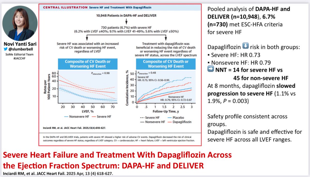 Novi Yanti Sari (@slumberbell) on Twitter photo Pooled analysis of DAPA-HF & DELIVER:
📍730 pts (6.7%) had severe HF
📍Dapagliflozin ⬇️ risk in both severe (HR 0.73) & nonsevere HF (HR 0.79)
📍NNT = 14
📍Safe, effective across LVEF
🔗 doi.org/10.1016/j.jchf…
#JACCHF <a href="/RInciardi/">Riccardo M. Inciardi, MD, PhD</a> <a href="/mvaduganathan/">Muthu Vaduganathan</a> <a href="/MkosiborodMD/">Mikhail Kosiborod</a> <a href="/scottdsolomon/">scottdavidsolomon</a> Pooled analysis of DAPA-HF & DELIVER:
📍730 pts (6.7%) had severe HF
📍Dapagliflozin ⬇️ risk in both severe (HR 0.73) & nonsevere HF (HR 0.79)
📍NNT = 14
📍Safe, effective across LVEF
🔗 doi.org/10.1016/j.jchf…
#JACCHF <a href="/RInciardi/">Riccardo M. Inciardi, MD, PhD</a> <a href="/mvaduganathan/">Muthu Vaduganathan</a> <a href="/MkosiborodMD/">Mikhail Kosiborod</a> <a href="/scottdsolomon/">scottdavidsolomon</a>
