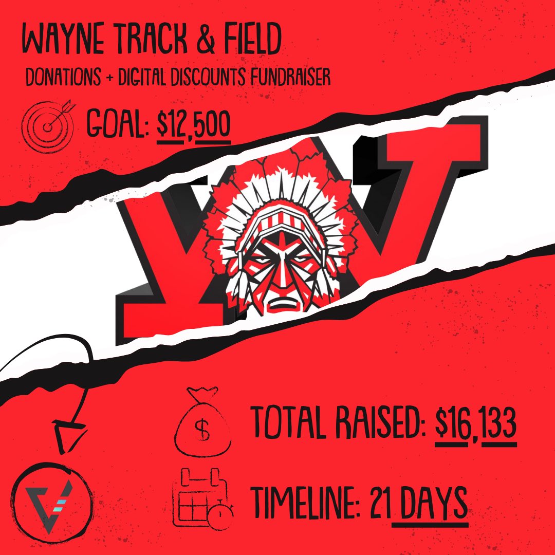 Vertical Raise Cin_Day_NKY (@vraisecincy) on Twitter photo ‼️FUNDRAISER UPDATE‼️:
<a href="/TrackWayne/">Wayne Warrior Track and Field</a> crushed their fundraiser and raised over $15,000 w/ <a href="/VRaiseCincy/">Vertical Raise Cin_Day_NKY</a> ! An increase of almost $3,000 from last year to this year! A MASSIVE thank you to everyone that supported the athletes and their goals for this year! Good luck this season! GO ‼️FUNDRAISER UPDATE‼️:
<a href="/TrackWayne/">Wayne Warrior Track and Field</a> crushed their fundraiser and raised over $15,000 w/ <a href="/VRaiseCincy/">Vertical Raise Cin_Day_NKY</a> ! An increase of almost $3,000 from last year to this year! A MASSIVE thank you to everyone that supported the athletes and their goals for this year! Good luck this season! GO