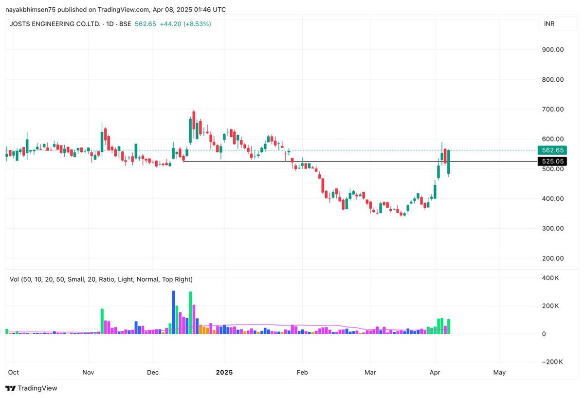 prsablue's tweet photo. These 2 #Stocks from my watchlist remained strong yesterday 👇

#jostsengineering
#indiasheltr

#nifty #nifty50 #sensex #banknifty #stockmarket #stockmarketcrash https://t.co/Jxxa7HYQlu