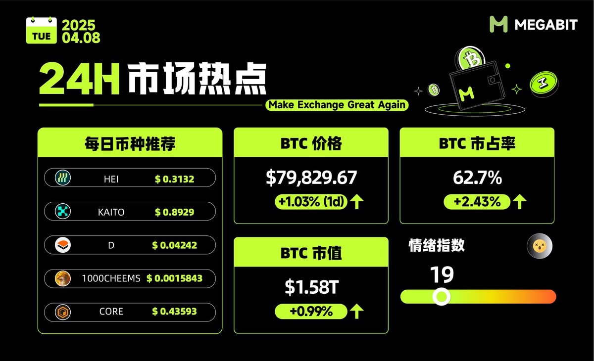 MGBX_ZH's tweet photo. #Megabit 24H市场亮点
🪙#BTC 价格波动:$79,829 .67 +1.03%
#Megabit 优质币种推荐🌟
1️⃣ #HEI:$0.3132
2️⃣ #KAITO:$0.8929
3️⃣ #D :$0.04242
4️⃣ #1000CHEEMS:$0.0015843
5️⃣ #CORE:$0.43539
🥶市场情绪:19
📷更多详情关注:https://t.co/DtVbxqFrIW https://t.co/LutxM1hgkz