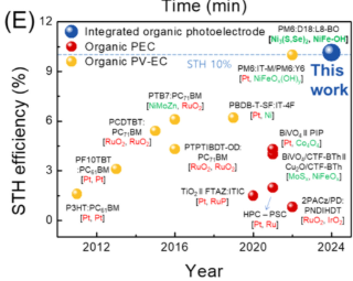 Wooseok Yang (@wooseokyang1) on Twitter photo Our work on high performance solar-to-hydrogen conversion with organic light absorbers and low-cost Ni catalysts is now online! 😀 <a href="/CarbonEnergy2/">Carbon Energy</a>
onlinelibrary.wiley.com/doi/10.1002/ce… Our work on high performance solar-to-hydrogen conversion with organic light absorbers and low-cost Ni catalysts is now online! 😀 <a href="/CarbonEnergy2/">Carbon Energy</a>
onlinelibrary.wiley.com/doi/10.1002/ce…
